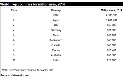 India no country for millionaires, reveals survey
