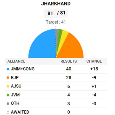 Jharkhand Election Results: Celebrations at Congress HQ